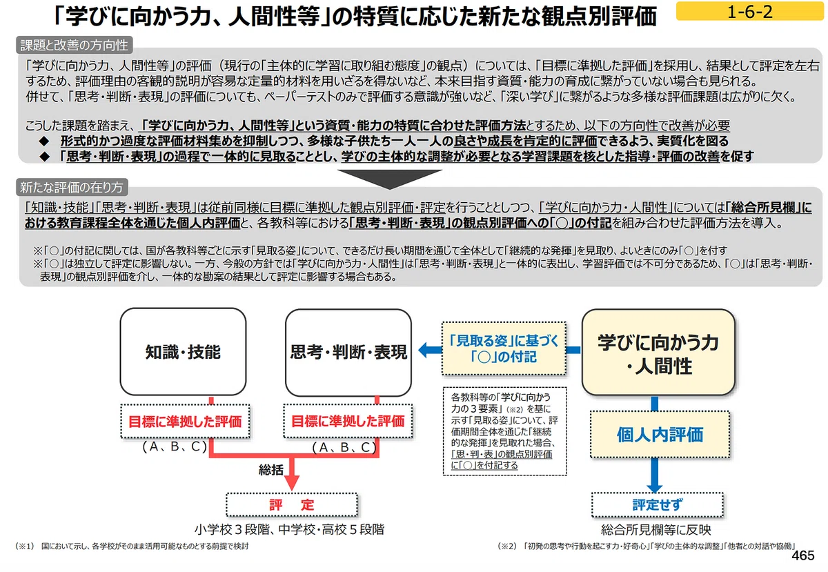 2030年改訂】次期学習指導要領のポイント 審議まとめ案のポイントと