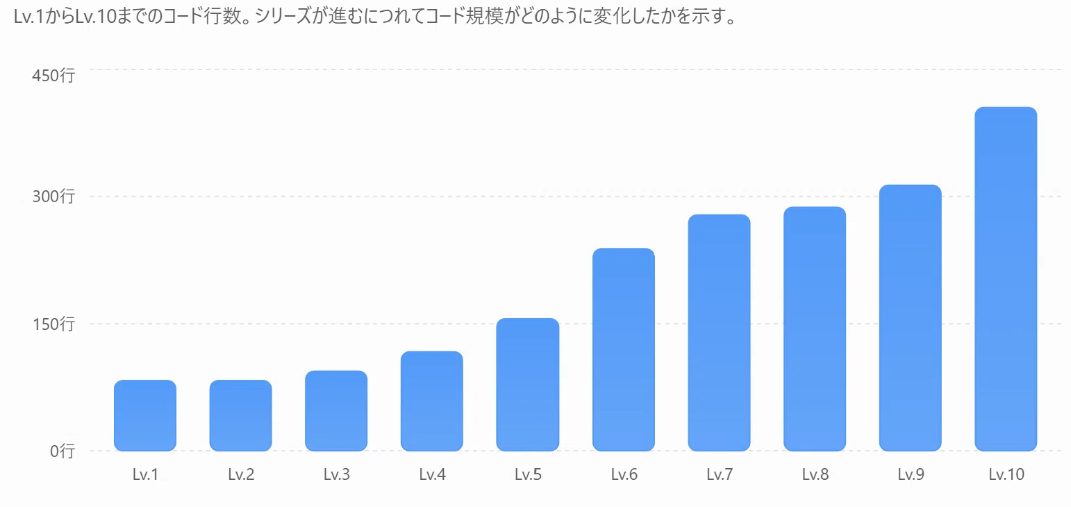 Summary of Levels 1-10: Building a Neural Network in C｜さんまのしっぽ