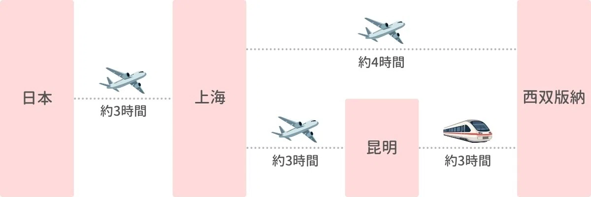 日本から西双版納への行き方