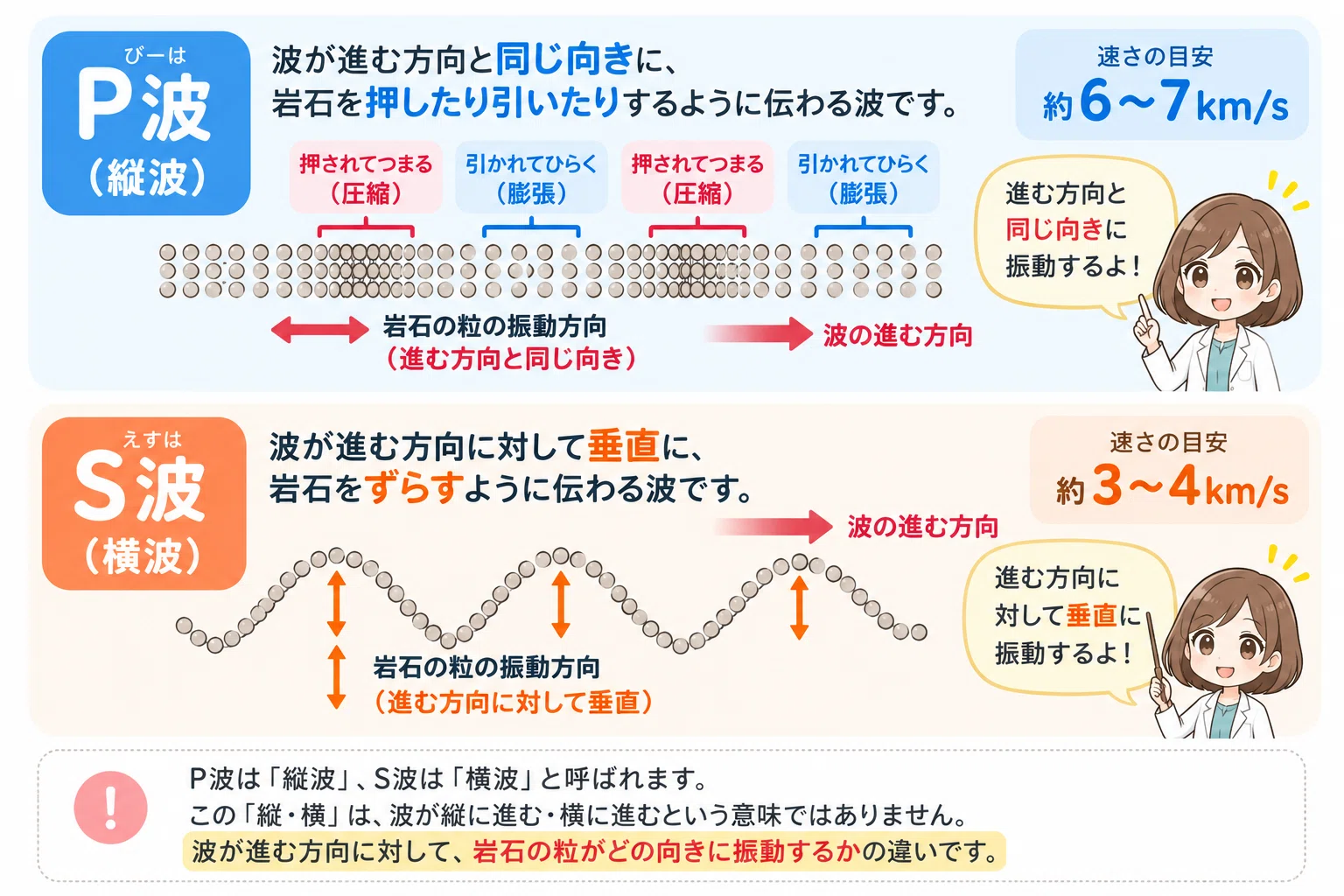 [Column] P-waves and S-waves, which comes first?｜すい先生の放課後りか室🔬｜高校受験×中学生理科