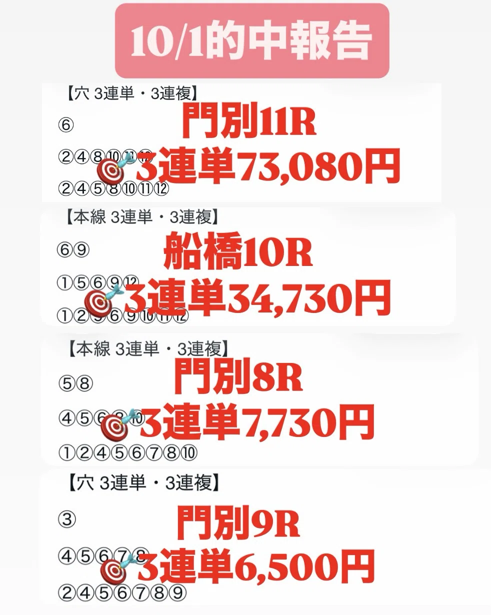 🔥7万馬券＆3万馬券炸裂🔥 15戦12的中・的中率80％！10/1(木)的中報告
