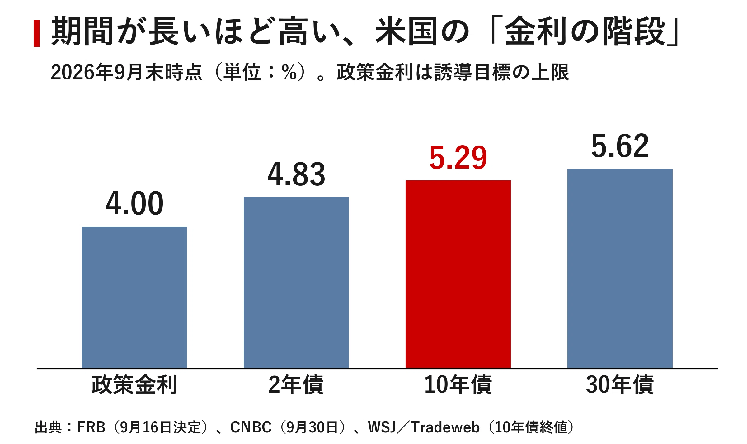 米長期金利5.3%突破、24年ぶりの高水準 債券市場は「世紀の変わり目