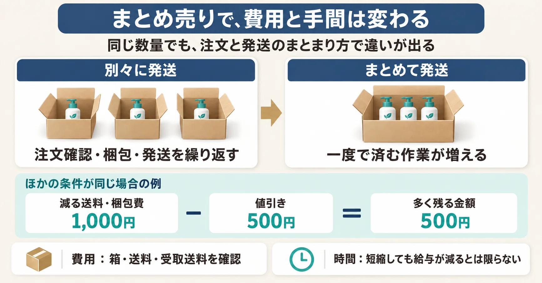 同じ売上でも、注文1件と10件では利益が違う？セット販売を考える前に