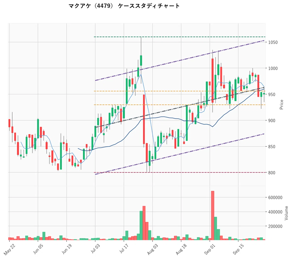 Zone Measurement Ruler Observation of Makuake (4479) Price Movement as of October 1, 2026 ...