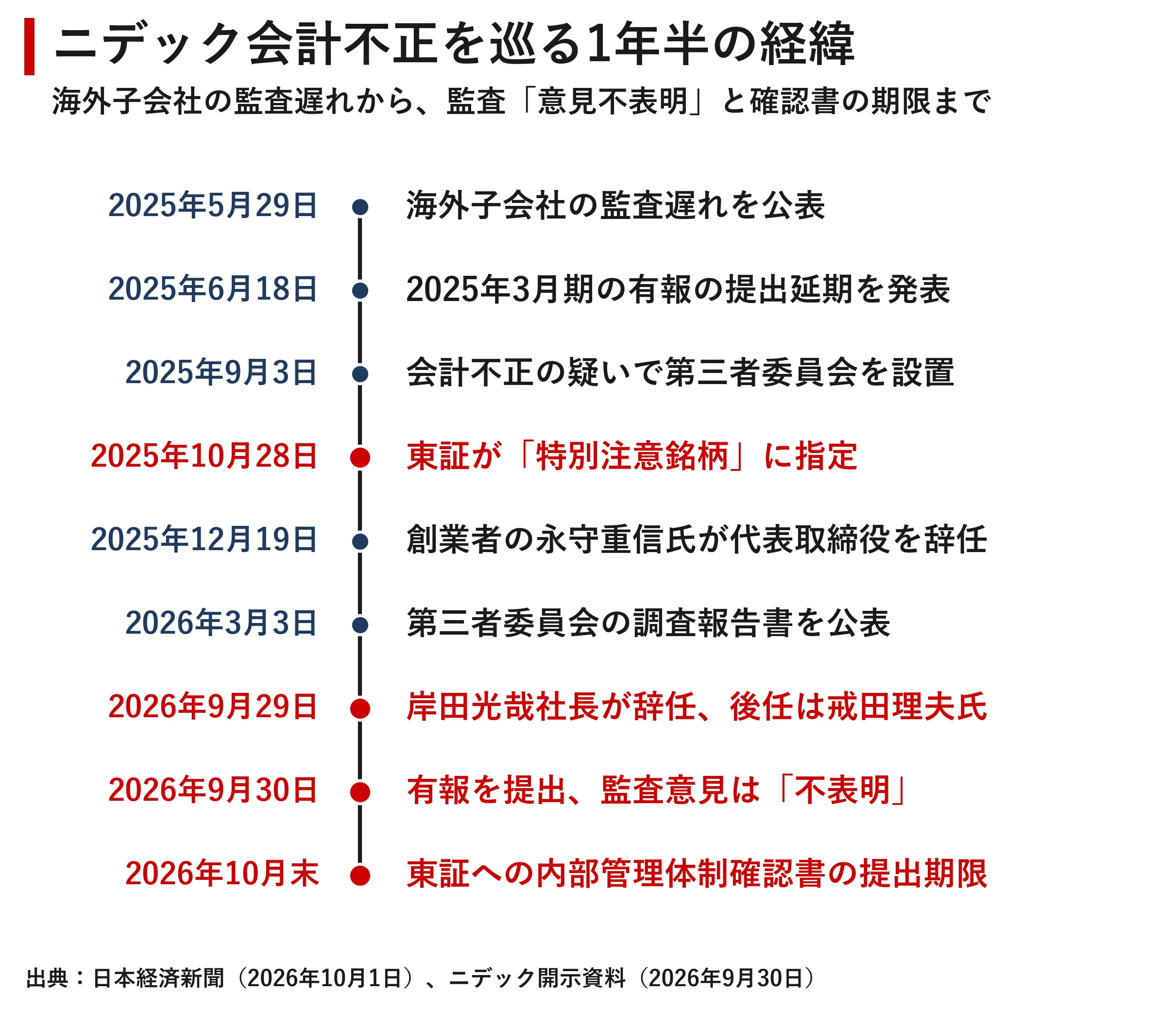 ニデック、猶予は1カ月。監査「意見不表明」が突きつけた人事刷新と