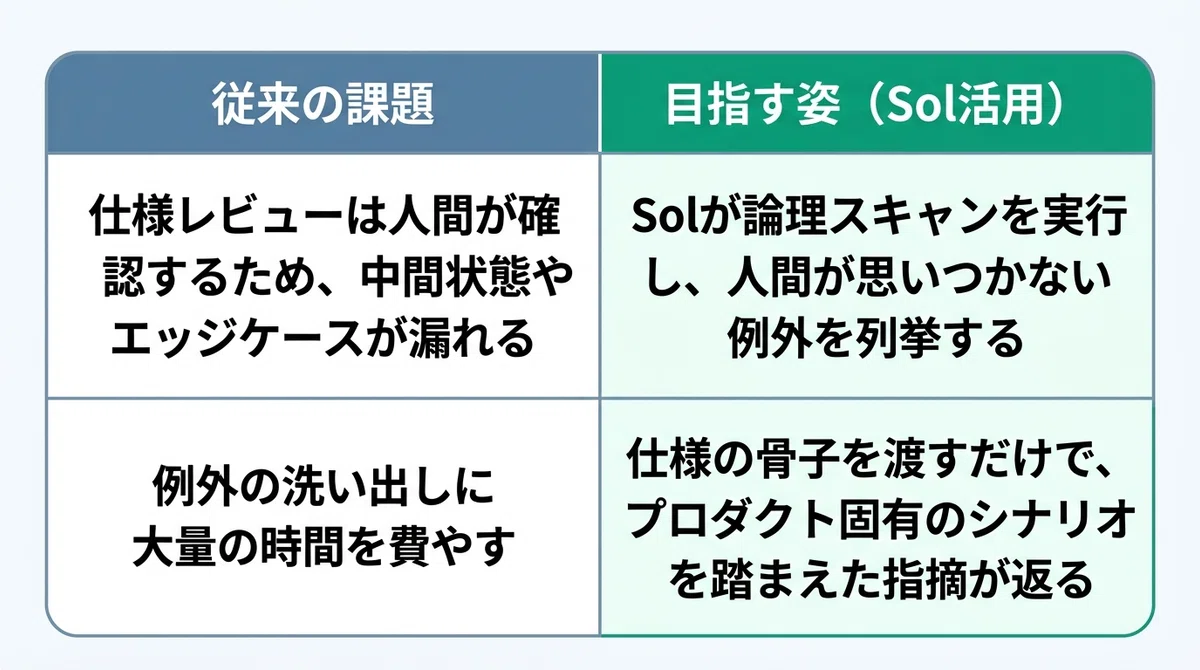 Functional Vs Matrix For those tired of missing specifications and overlooked exception ...