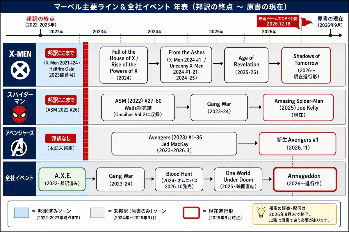 ヴィレッジブックス補完計画】邦訳マーベルアメコミ全作品を原作出版の