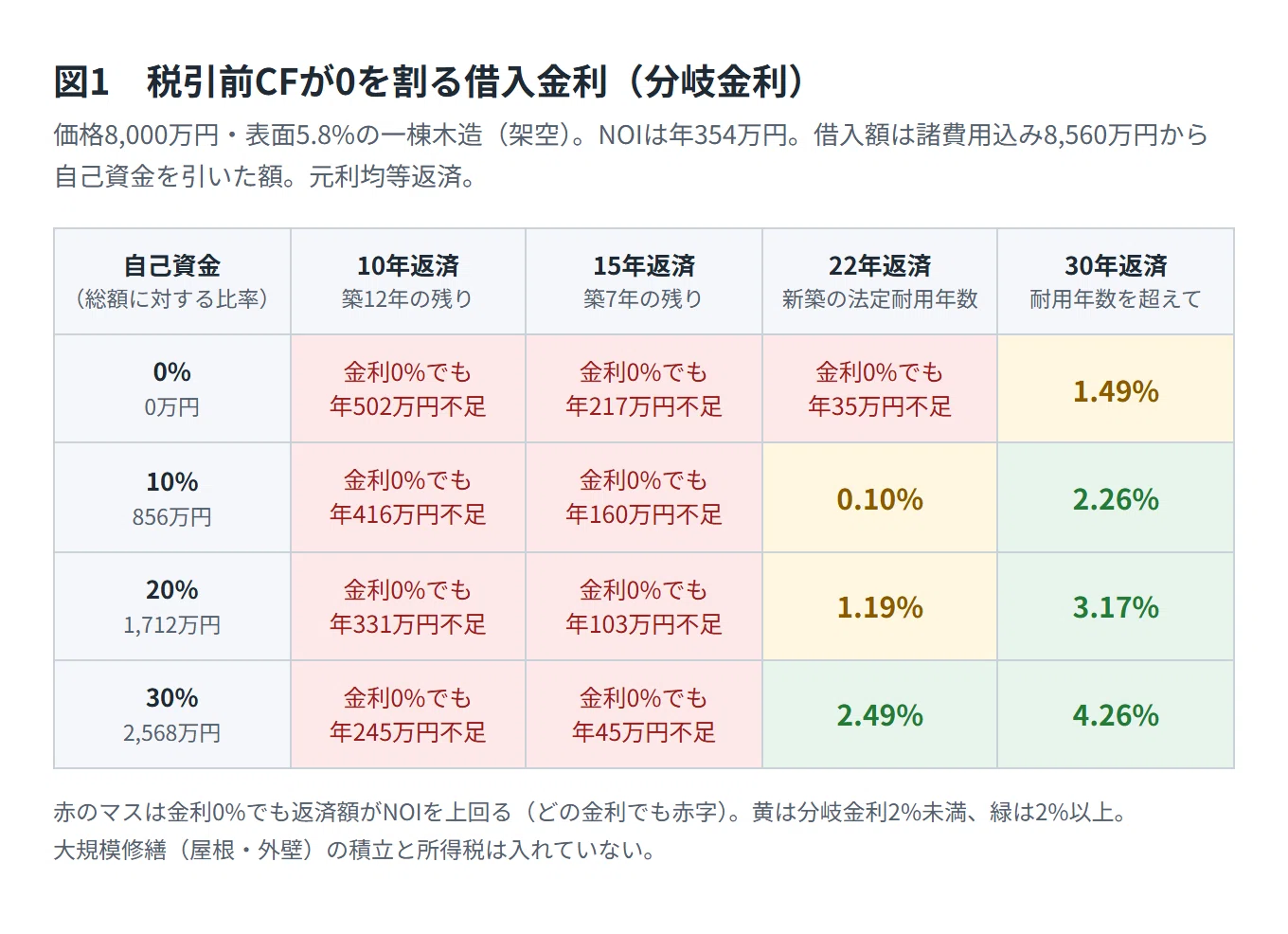 At what interest rate does a wooden apartment building with a 5.8% cap ...