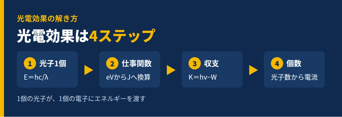 [Institute of Science Tokyo Physics] Atoms | Solving the Photoelectric ...