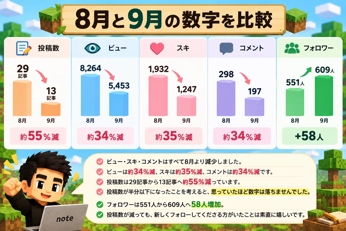 [September Review] Post count is less than half. Even so, followers ...