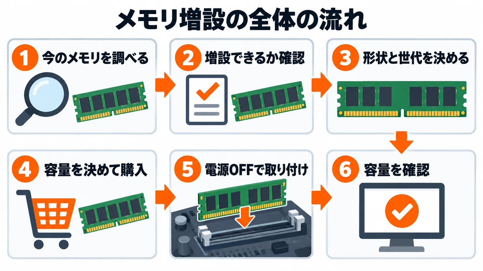 メモリ増設のやり方 デスクトップ・ノートPC別に確認方法から取り付け