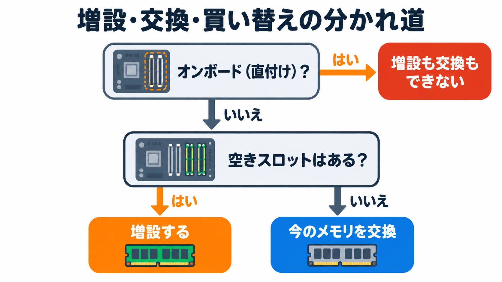 メモリ増設のやり方 デスクトップ・ノートPC別に確認方法から取り付け