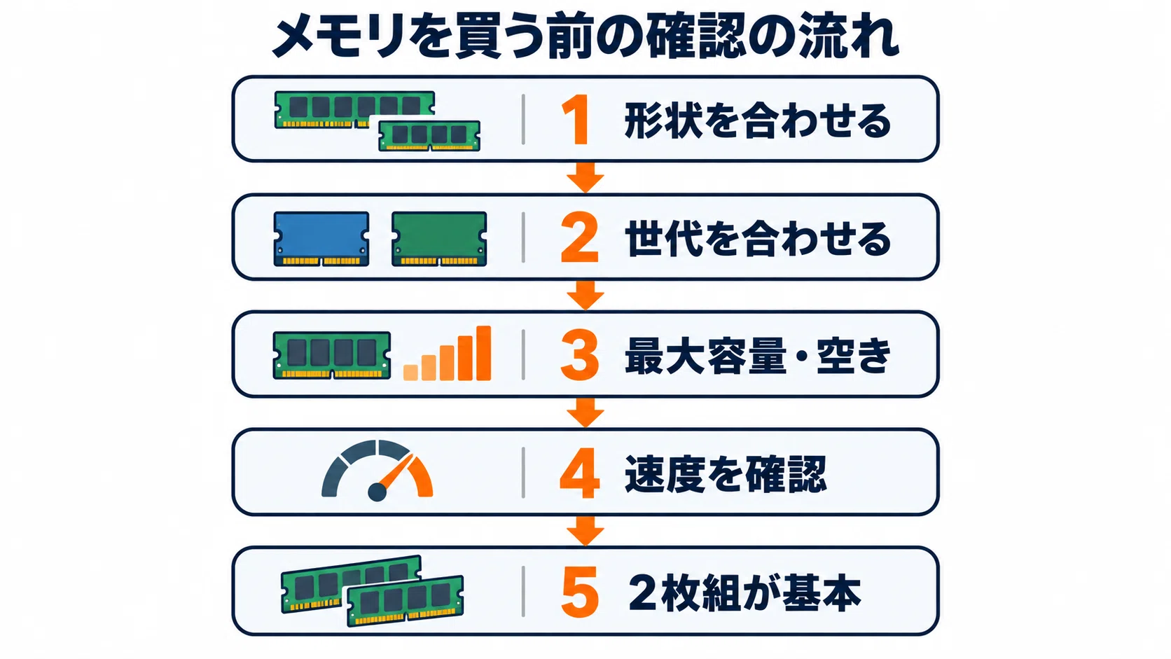 メモリ増設のやり方 デスクトップ・ノートPC別に確認方法から取り付け