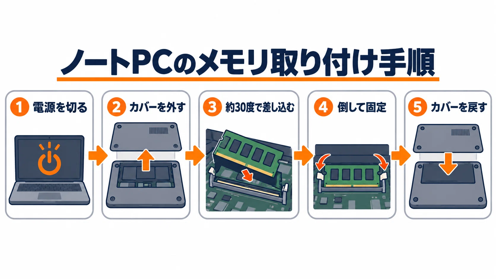 メモリ増設のやり方 デスクトップ・ノートPC別に確認方法から取り付け