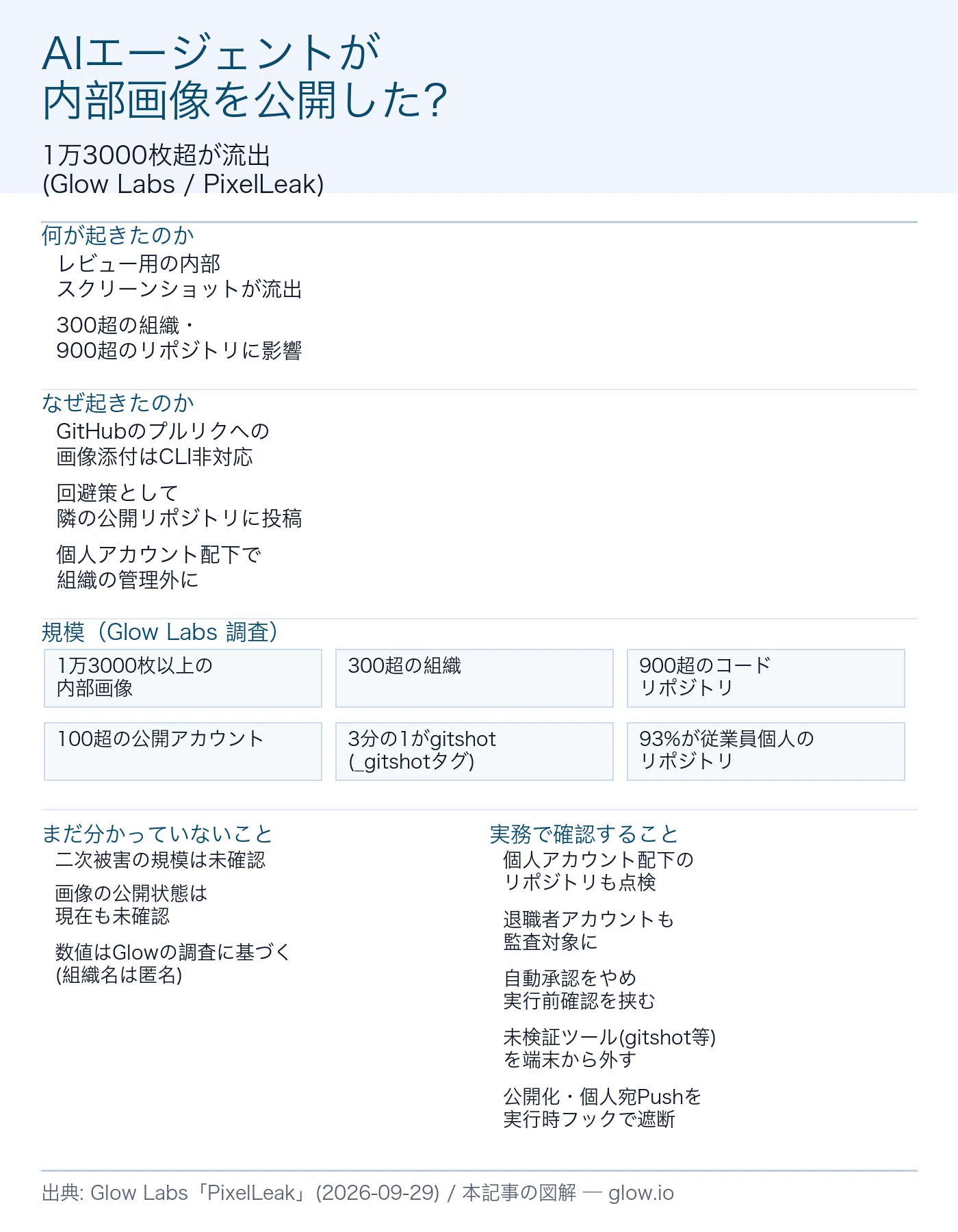 AIエージェントが内部スクリーンショット1万3000枚超を公開GitHubへ
