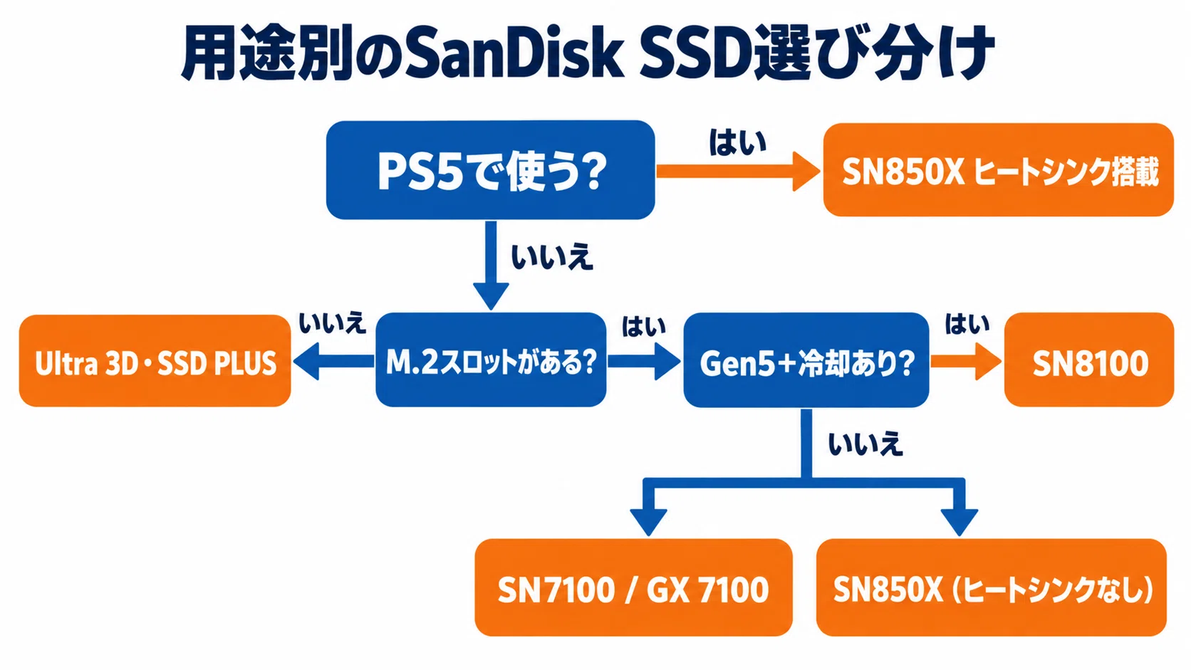 SanDisk SSDのおすすめ8選 内蔵SSDをWD_BLACKからOptimusまで用途別に