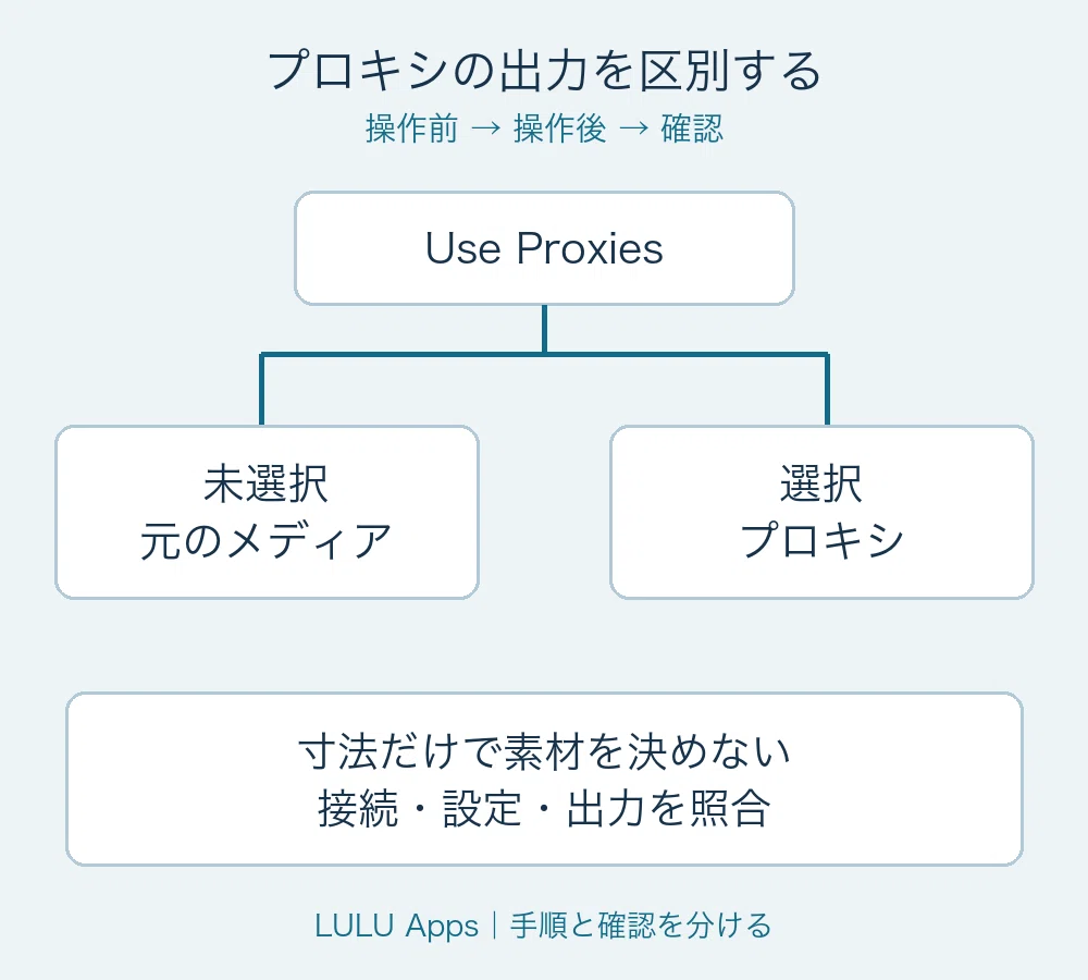 Are Premiere proxies also used for export? | Checking 'Use Proxies ...