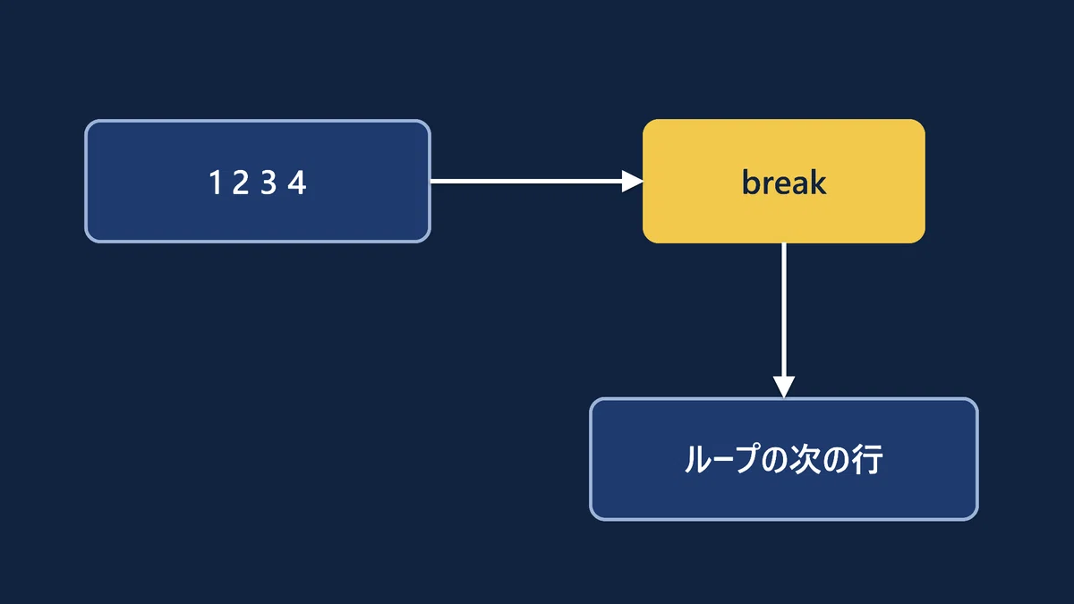 Python break, continue, and loop else: How to exit loops early, skip ...