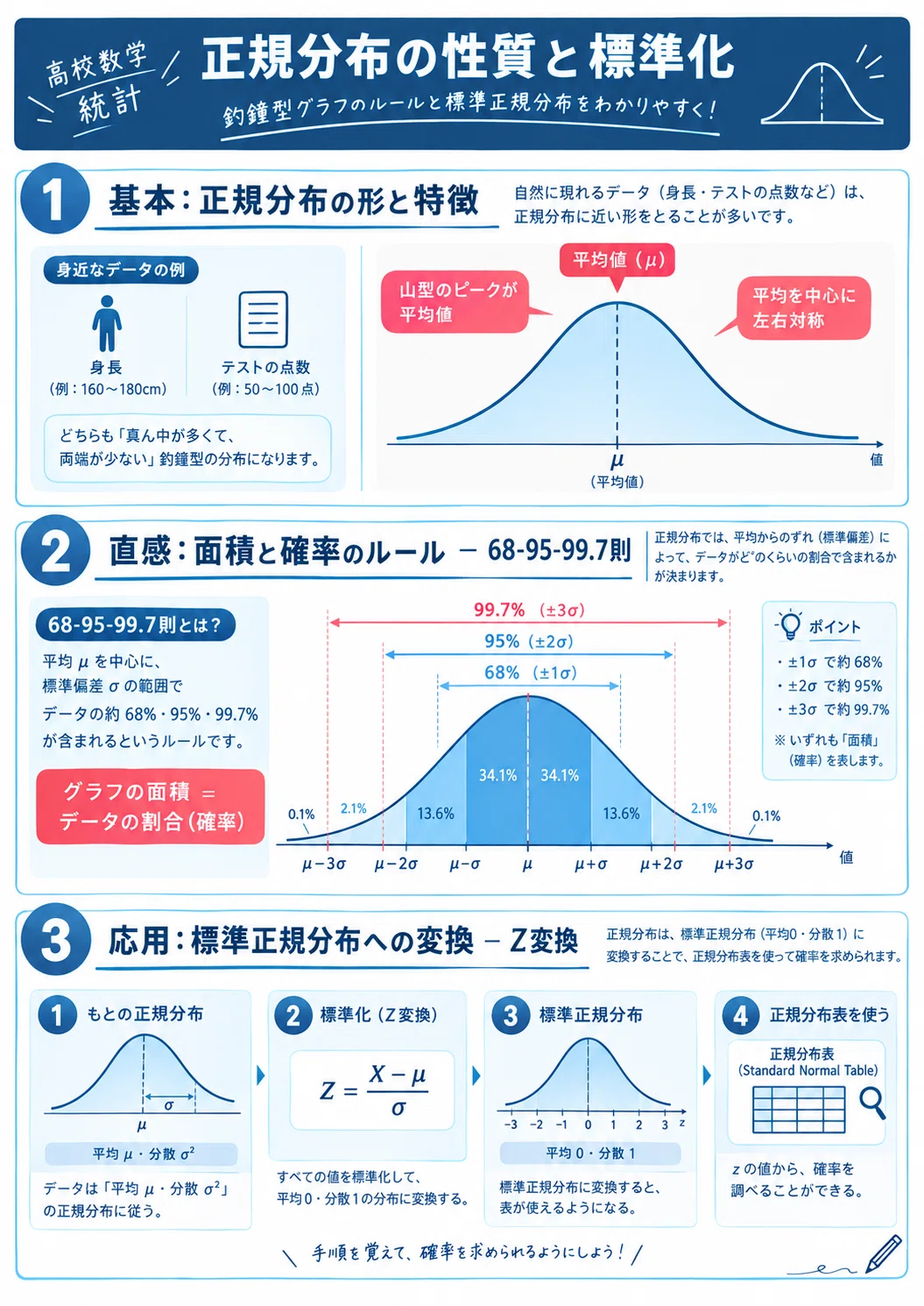 Math B Probability and Statistics 4: What is a Normal Distribution? The ...