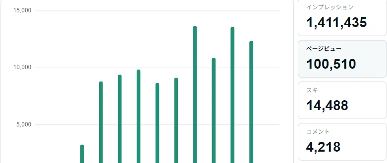 インプレッション1,411,435　PV100,510のダッシュボード