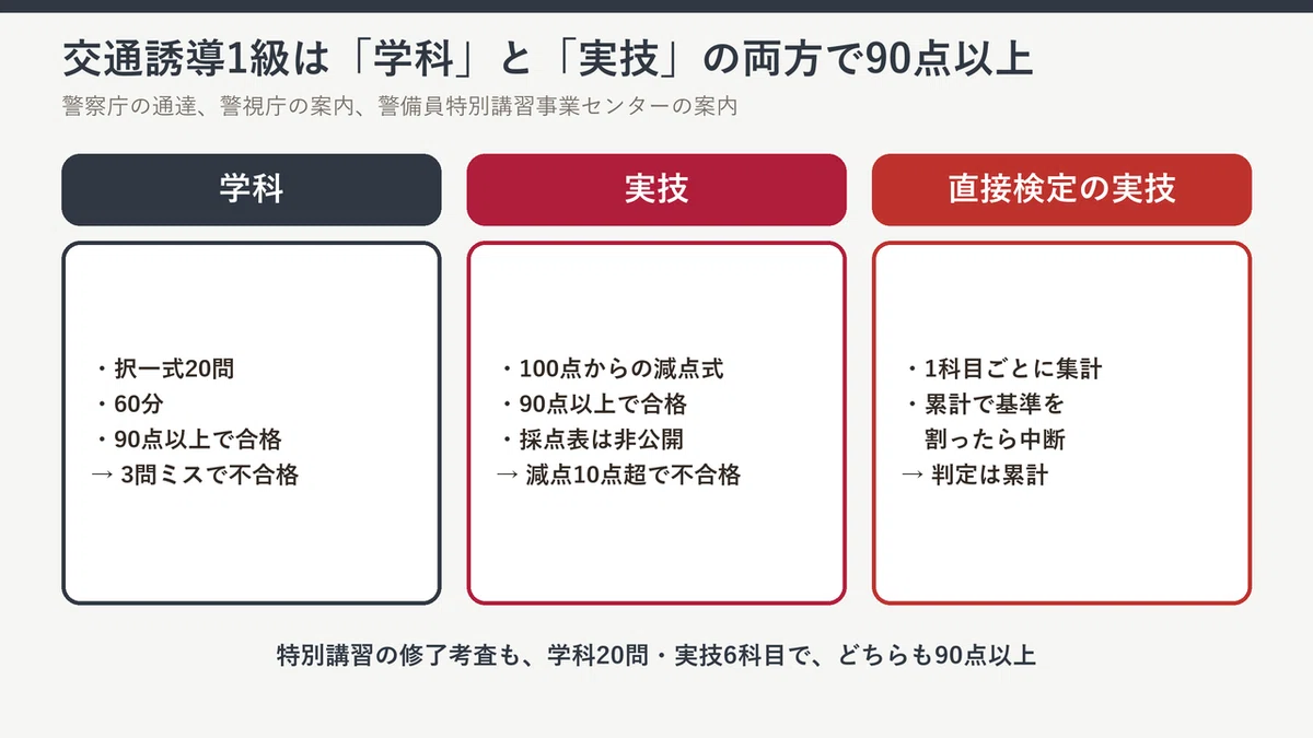 Practice Methods to Pass the Level 1 Traffic Control Certification on ...