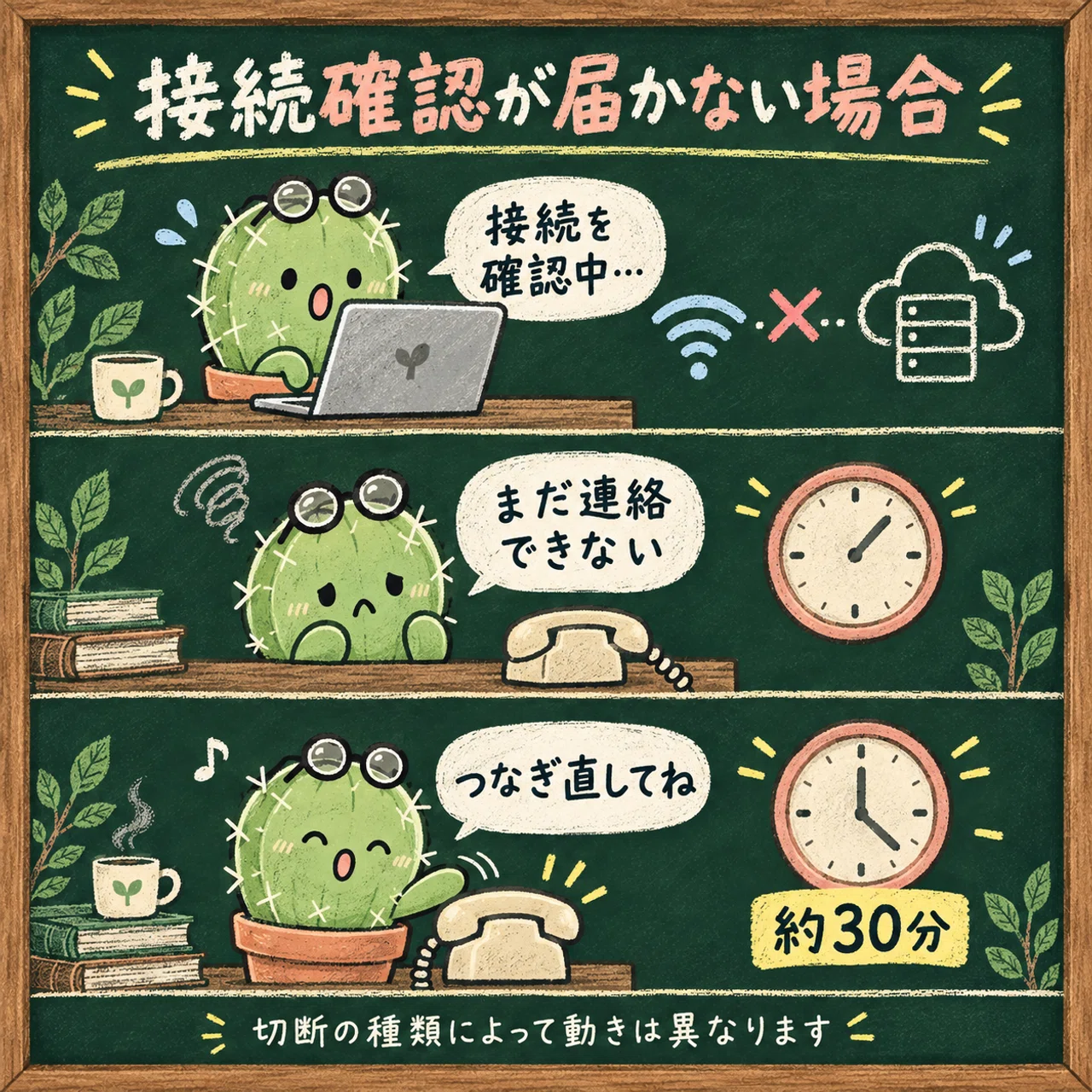 接続の確認が届かない場合の3コママンガ。約30分の説明はこの場合の目安です