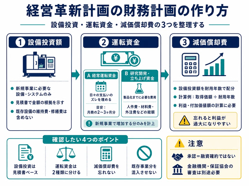 経営革新計画】資金計画は設備・運転資金・減価償却を分けて考える