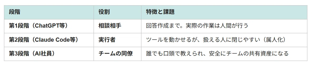 「AI社員」って、一般的なAIと何が違うの？— ゼロから分かるAI社員 #1 入門編｜DeNA【AI社員】公式