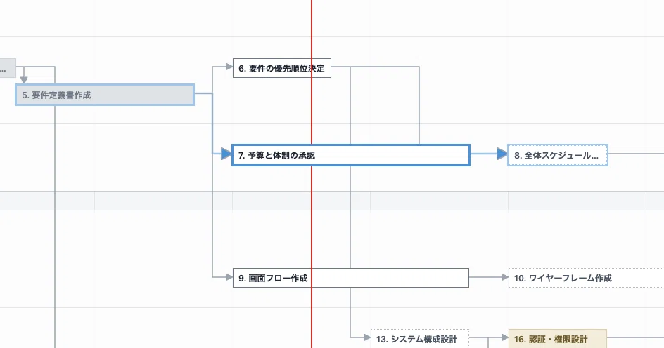 Operations Sharepoint Example Upgrading Excel WBS to Make Dependencies Visible|すぅ | AI駆動PM