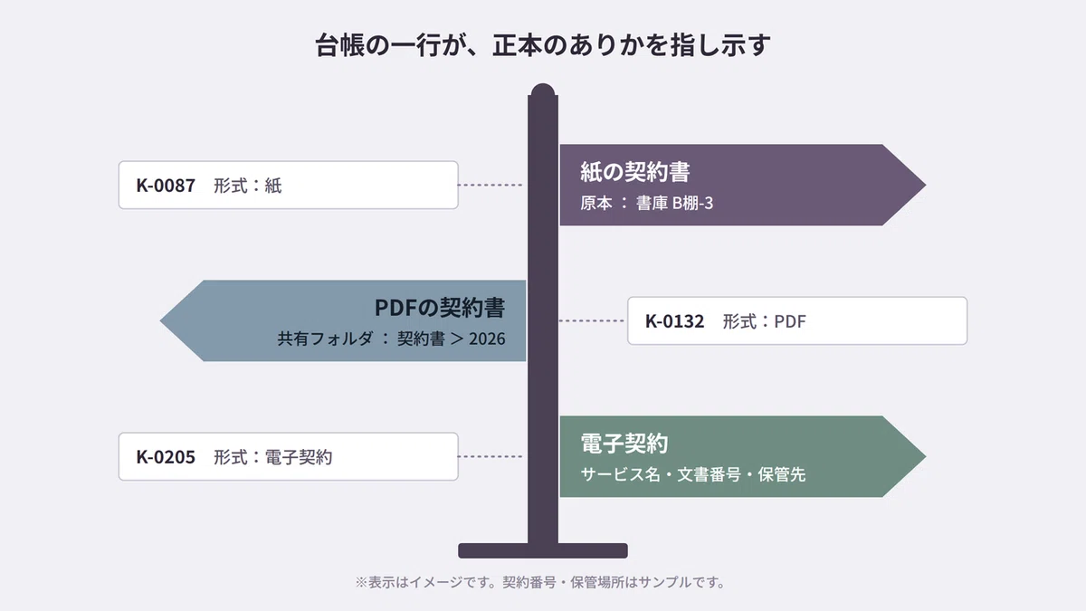 Contract Note.pdf 電子契約導入後の契約書管理をどう整える?紙・PDF・電子契約をまとめて管理する方法|INO Contract