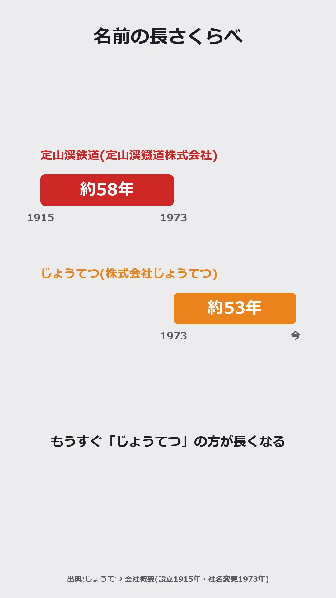 鉄道51年、バスは約87年——定山渓鉄道が「じょうてつ」になるまで