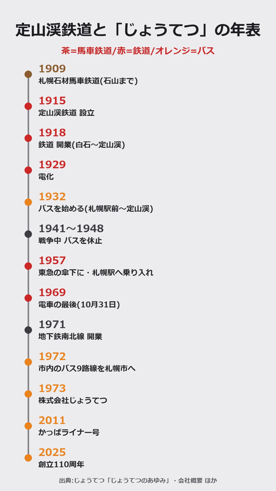 鉄道51年、バスは約87年——定山渓鉄道が「じょうてつ」になるまで