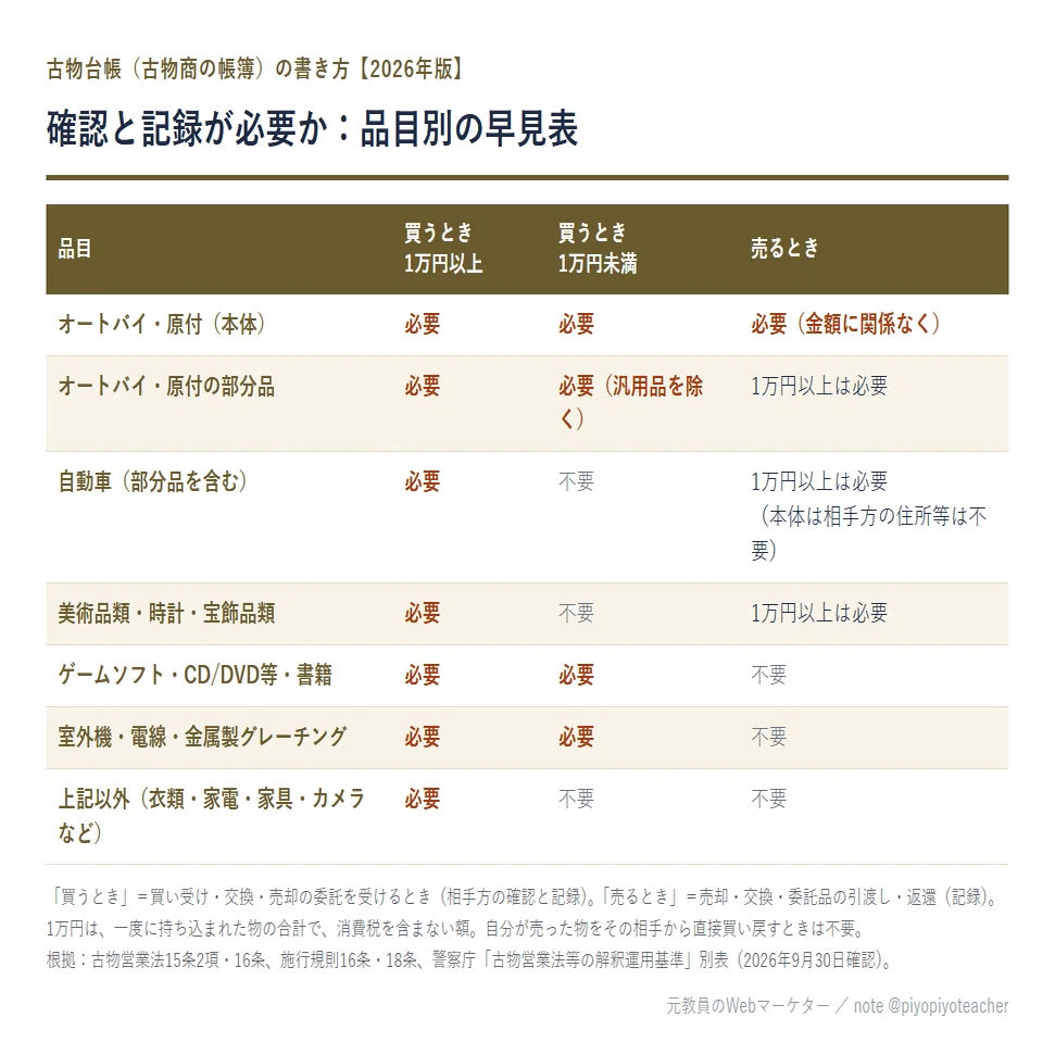 古物台帳の書き方｜書く項目・1万円未満でも記録が必要な品目・相手方
