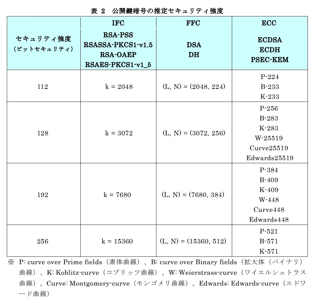 Cryptography that pursues smallness surprisingly becomes brittle first｜ぺい