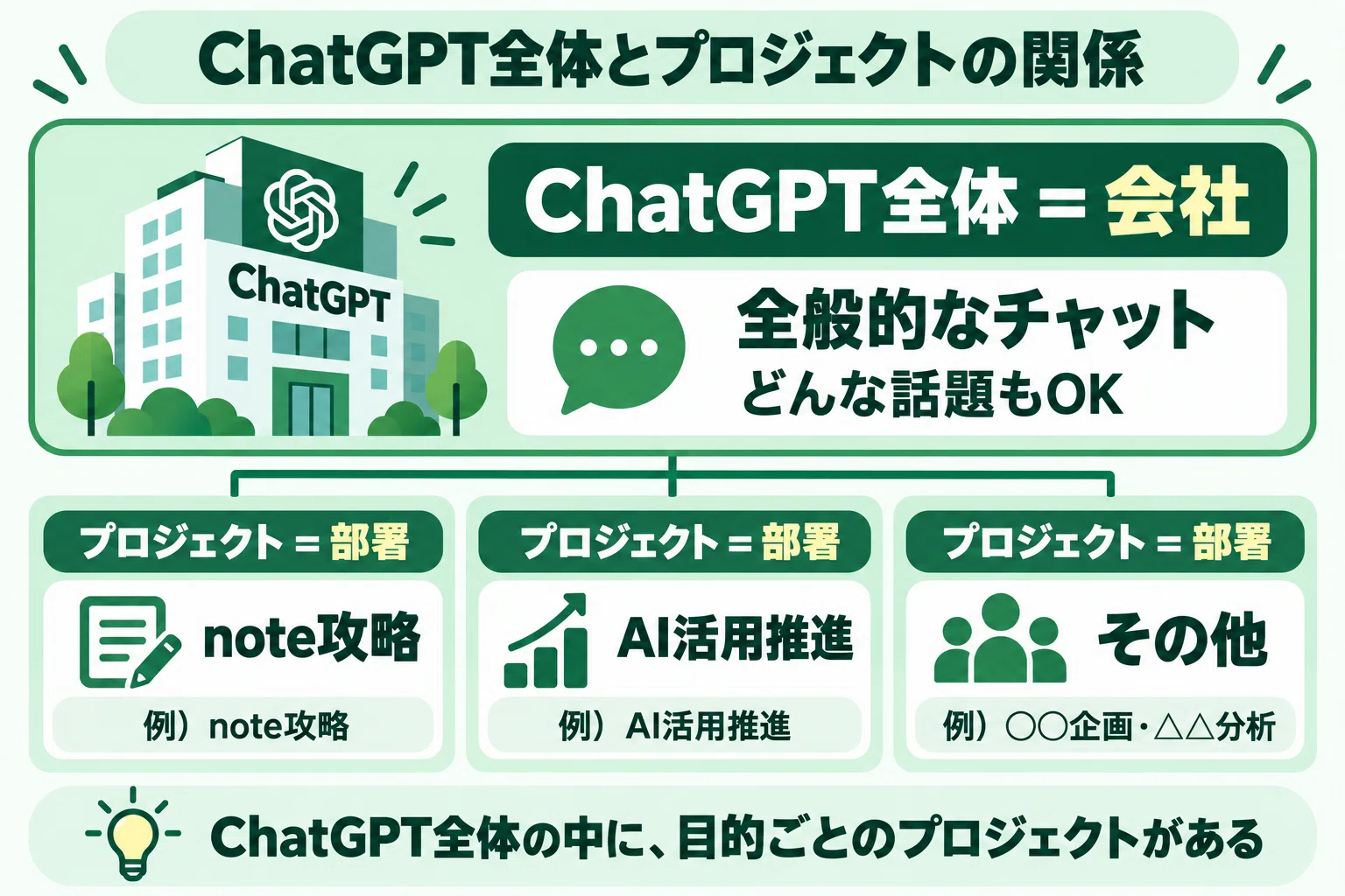 図解でわかる！ChatGPTの「プロジェクト」の使い方をゼロから丁寧に