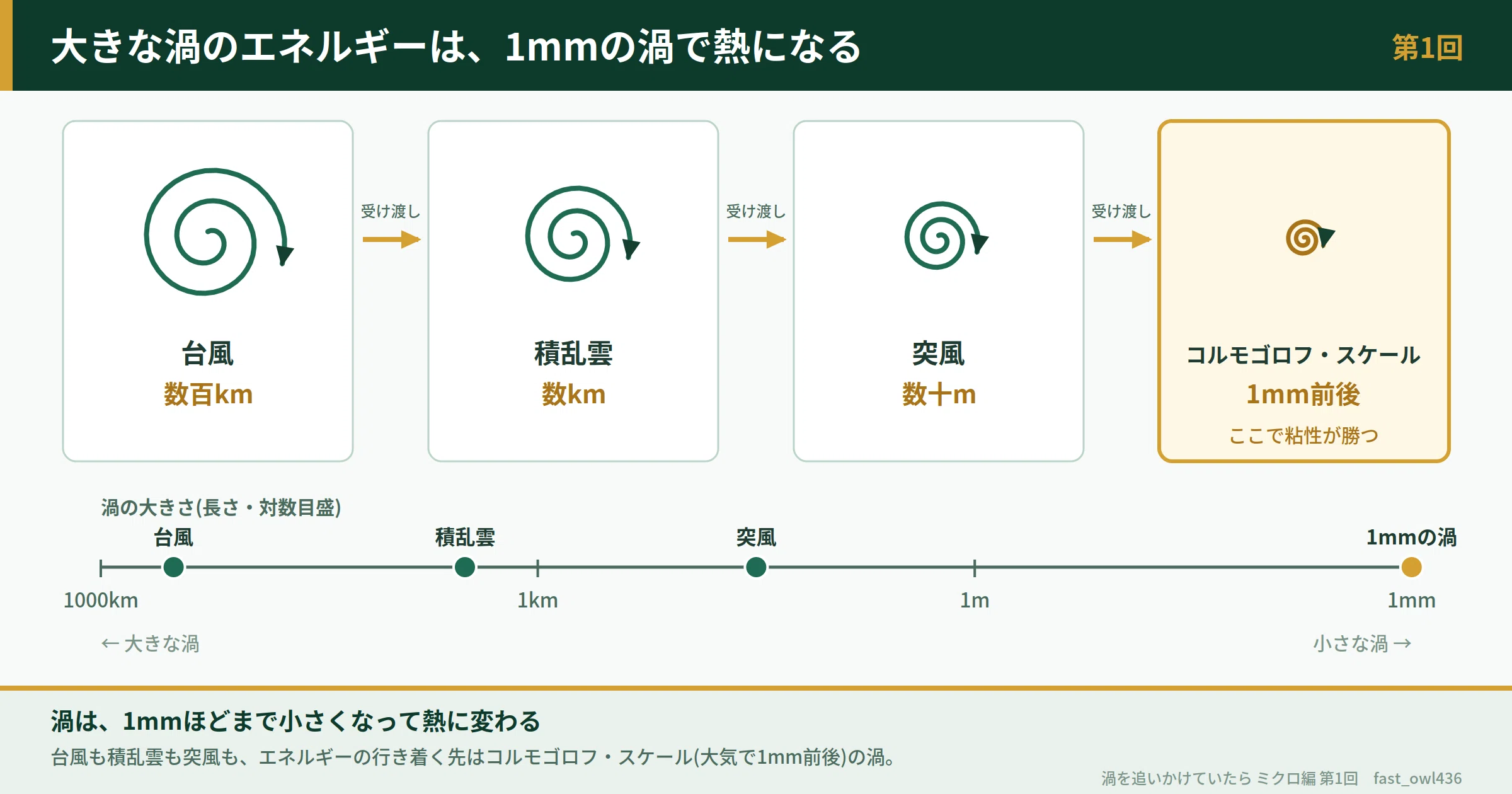 How small can a vortex get? (Part 1)｜始めて買ったのはPC6001