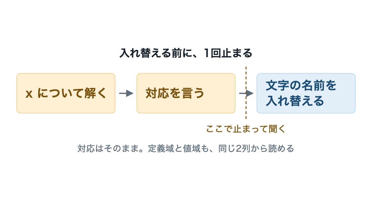 [Short Story] Pausing before 'swapping x and y' in inverse functions ...