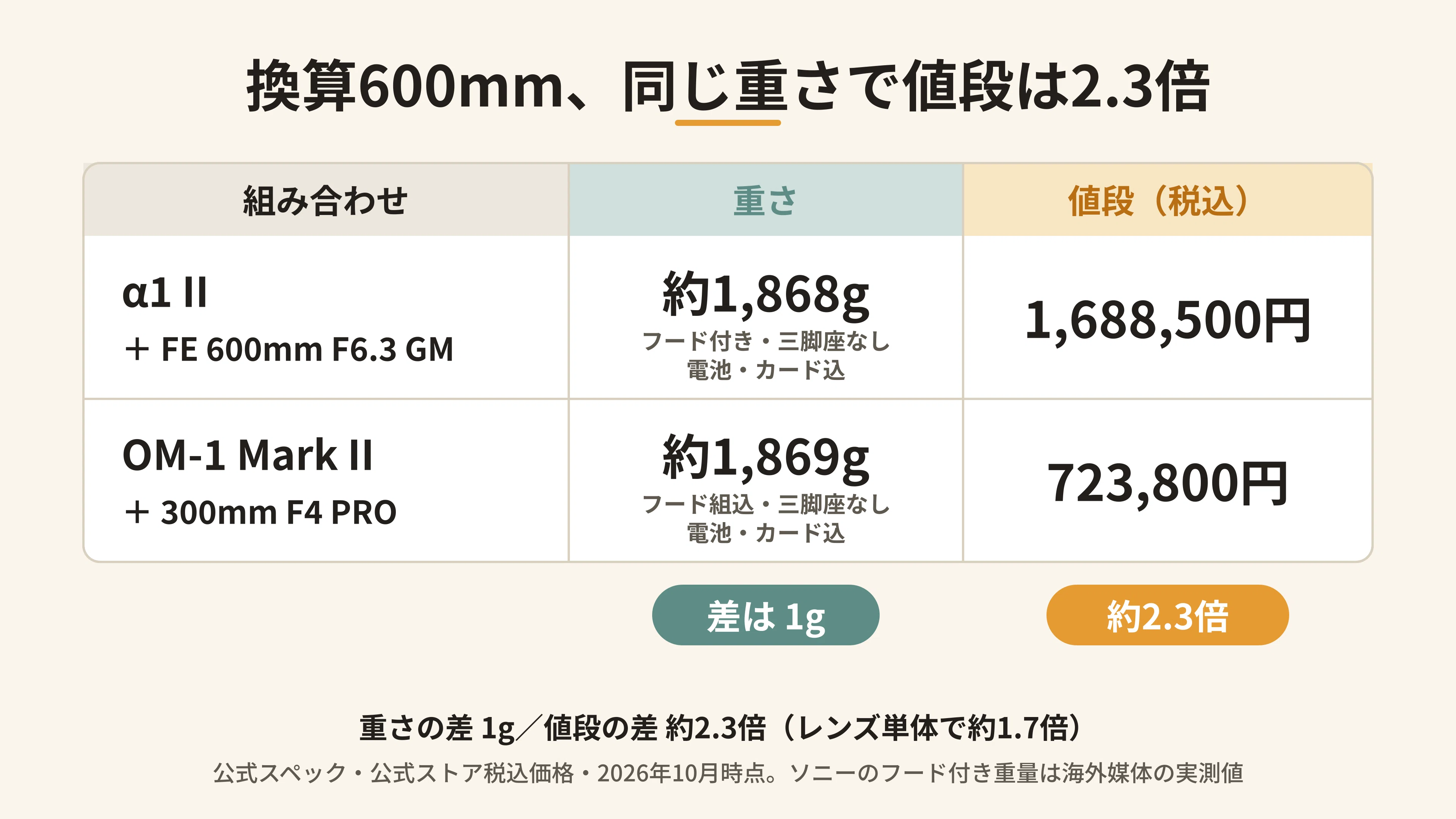 Full-frame vs. Micro Four Thirds: Comparing 600mm and finding the same ...