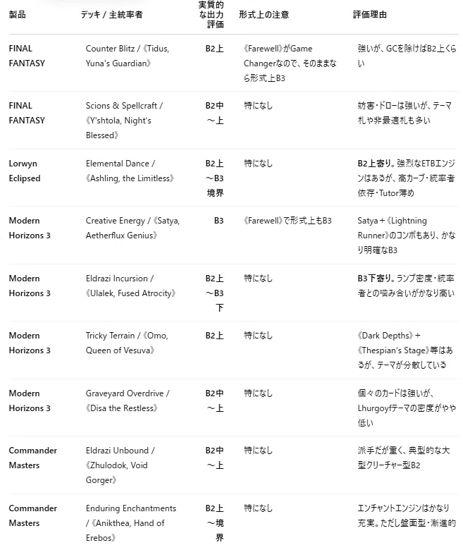 コマンダー】ブラケット診断ツールを色々試してみた【EDH】｜たけしん