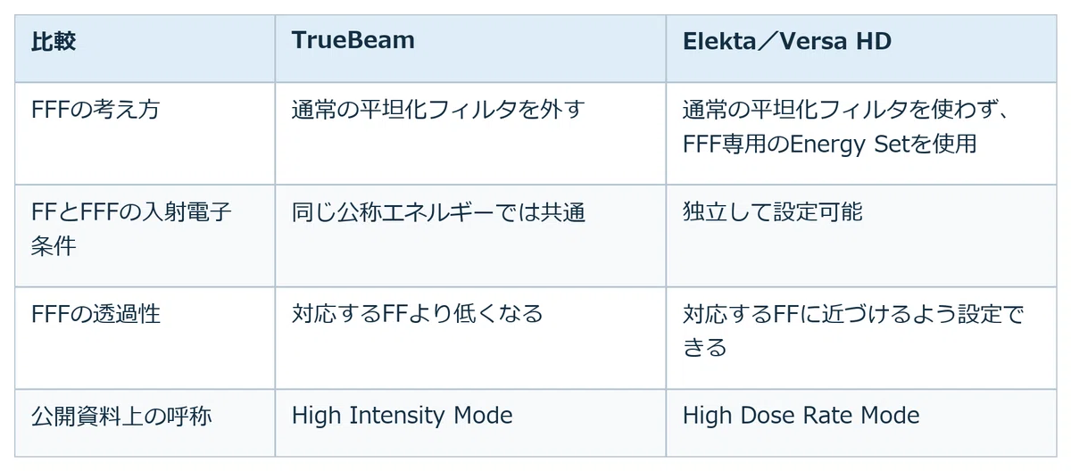 Difference Between Rf And Ff Radiation Therapy 1-7 Why does the flattening filter flatten X-rays?|こつこつRT