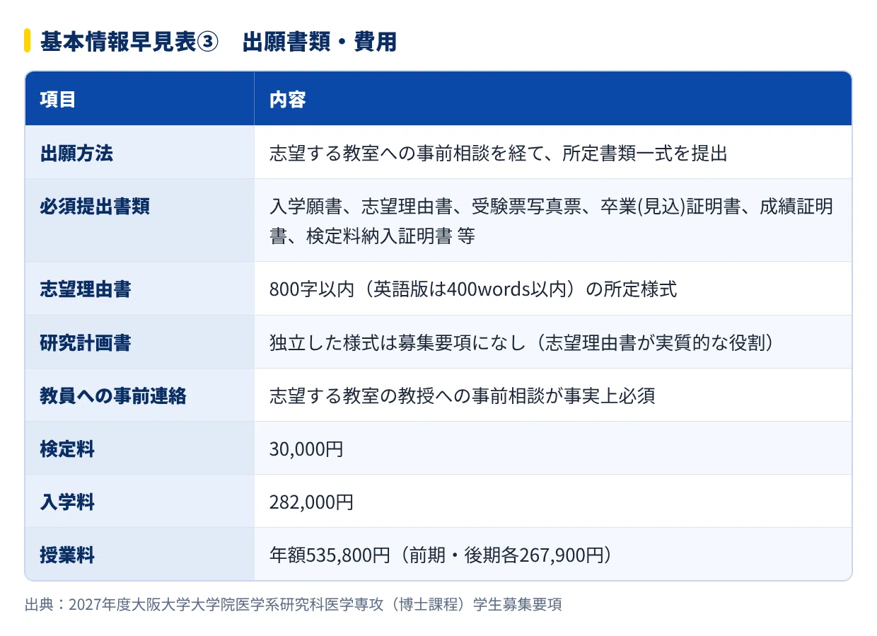 2027年度】大阪大学 医学系研究科 医学専攻の大学院試験｜倍率1.36倍の
