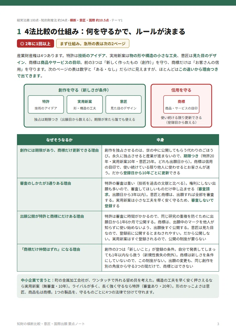 [With PDF] SME Consultant 1st Stage - Business Law | (1) Point Notes on ...