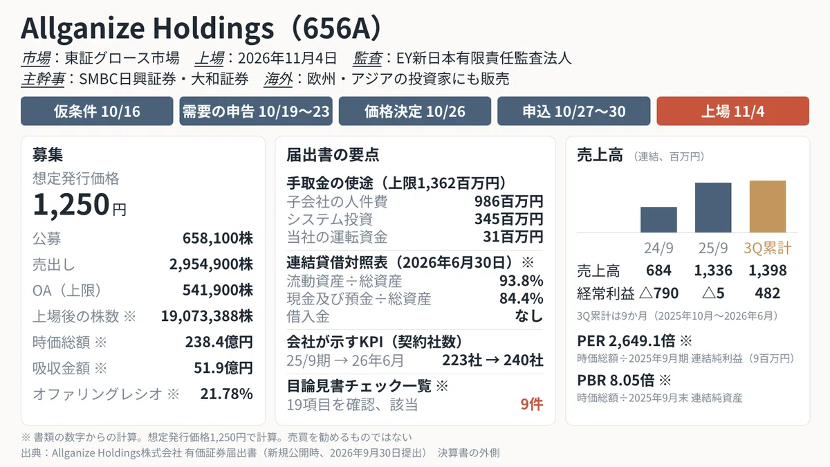 Allganize Holdings（656A）の新規上場、何の会社で、誰が持ち、誰が