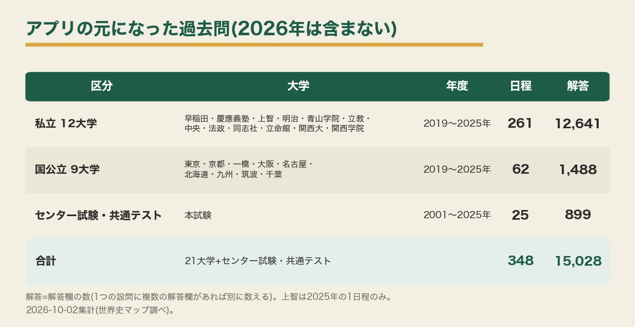 2026年青山学院大学(全学部日程)の世界史の分析｜たら/ 世界史アプリ開発録
