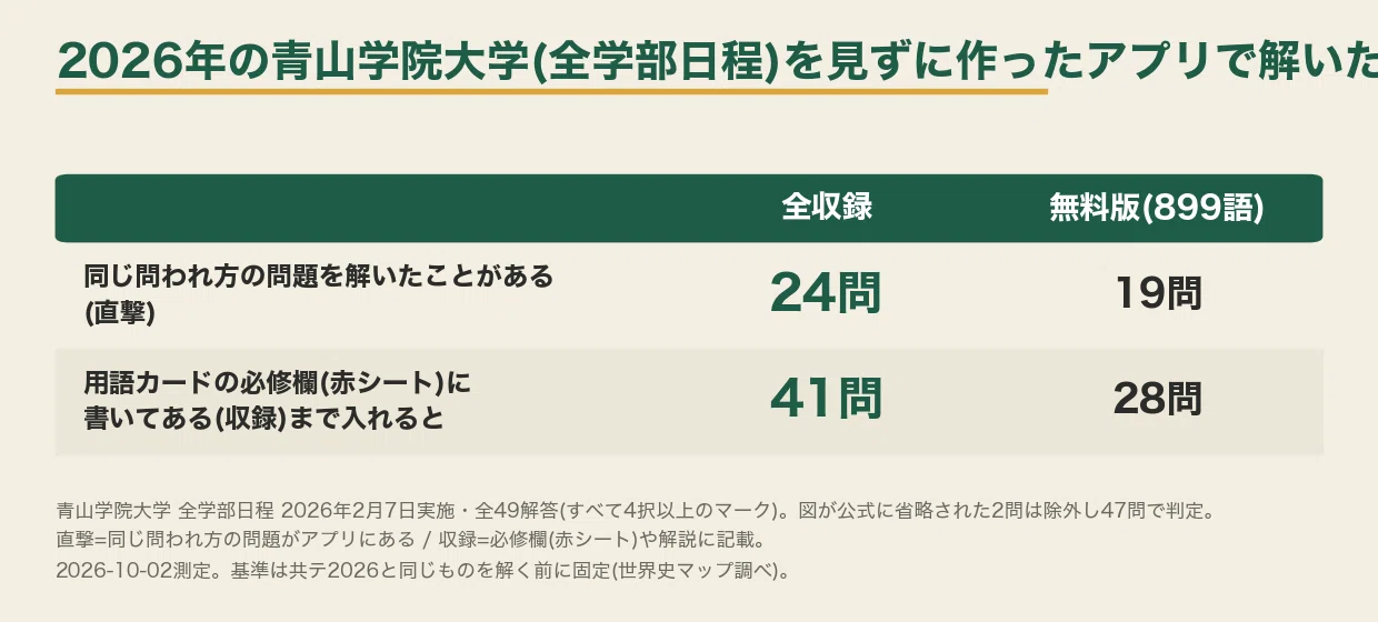 2026年青山学院大学(全学部日程)の世界史の分析｜たら/ 世界史アプリ開発録