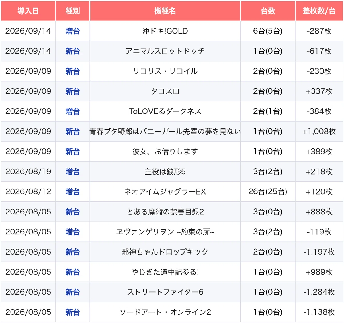 ライブガーデン宇都宮野沢 （10/3更新） 10月設定狙い攻略 （機種別