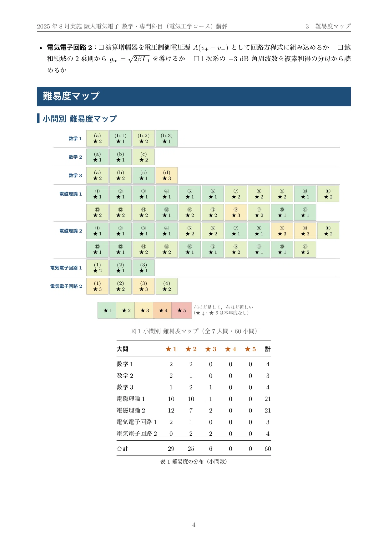 院試過去問】2025年度実施 大阪大学 電気電子情報通信工学専攻 解答