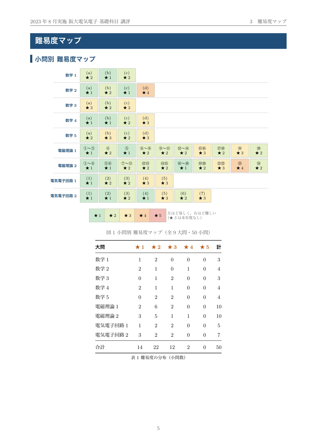 院試過去問】2023年度実施 大阪大学 電気電子情報通信工学専攻 解答