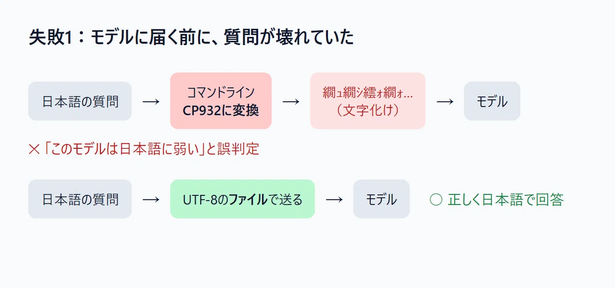 Corrupt Text File Half of the 'This Model is Bad' Claims with Local LLMs Were User Error ...