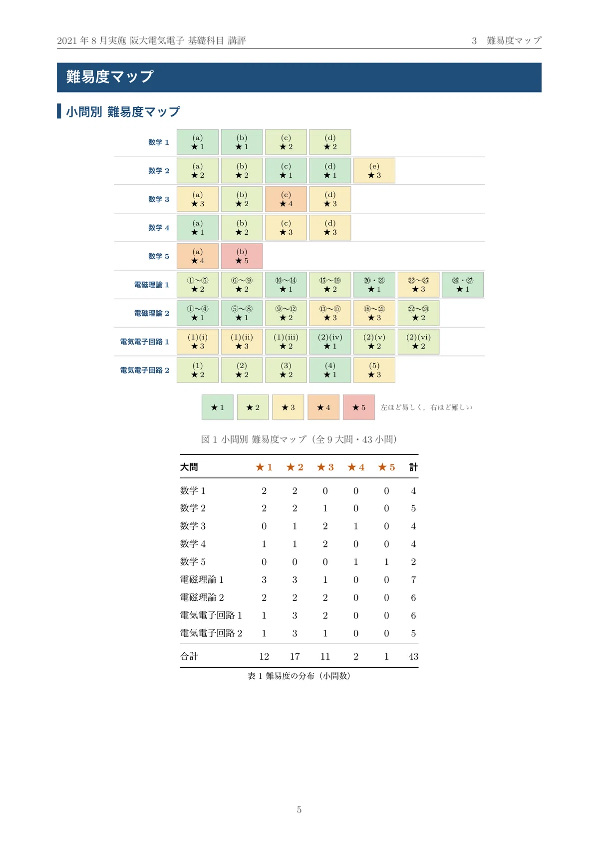 院試過去問】2021年度実施 大阪大学 電気電子情報通信工学専攻 解答